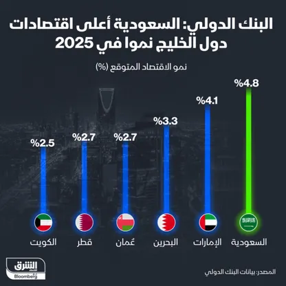 النمو الاقتصادي في الشرق الأوسط 2025