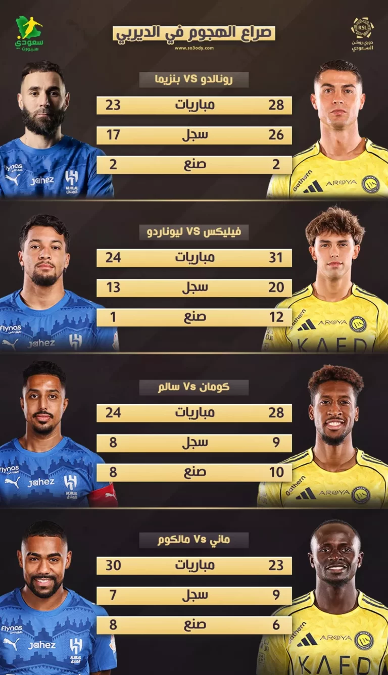 "صراع هجومي" يشعل ديربي الهلال والنصر.. ثنائية رونالدو وفيليكس تتحدى الزعيم