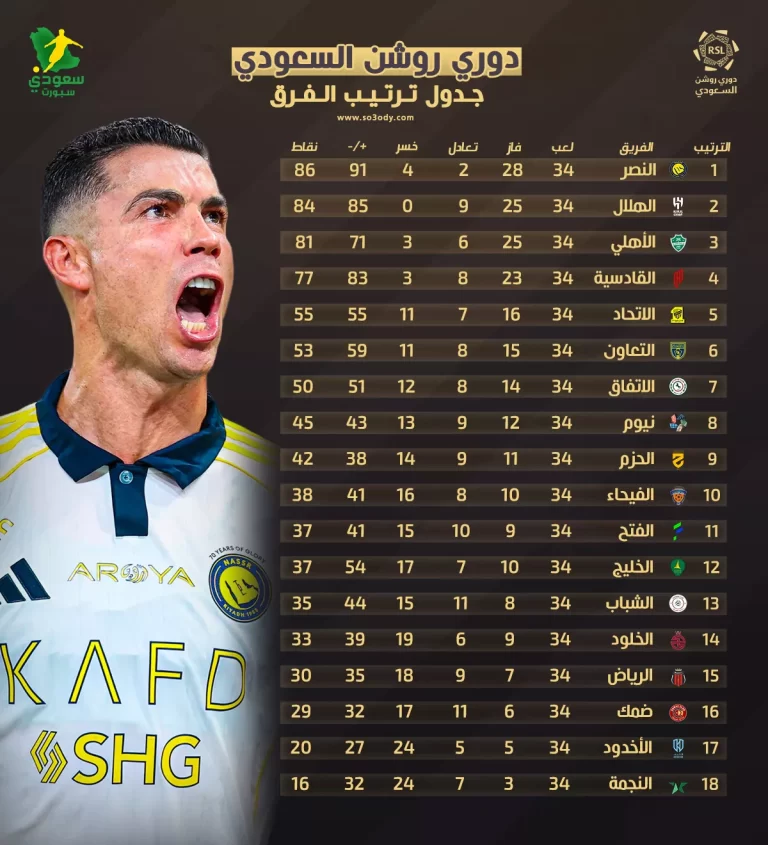 ترتيب الدوري السعودي: النصر يتوج ويقترب من الأرقام القياسية المثيرة ترتيب الدوري السعودي للمحترفين موسم 2025-2026 بعد تتويج النصر بالبطولة