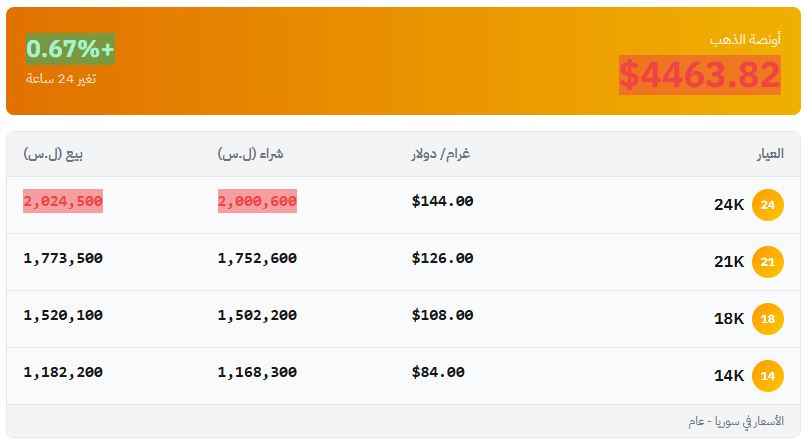 أسعار الذهب في سوريا