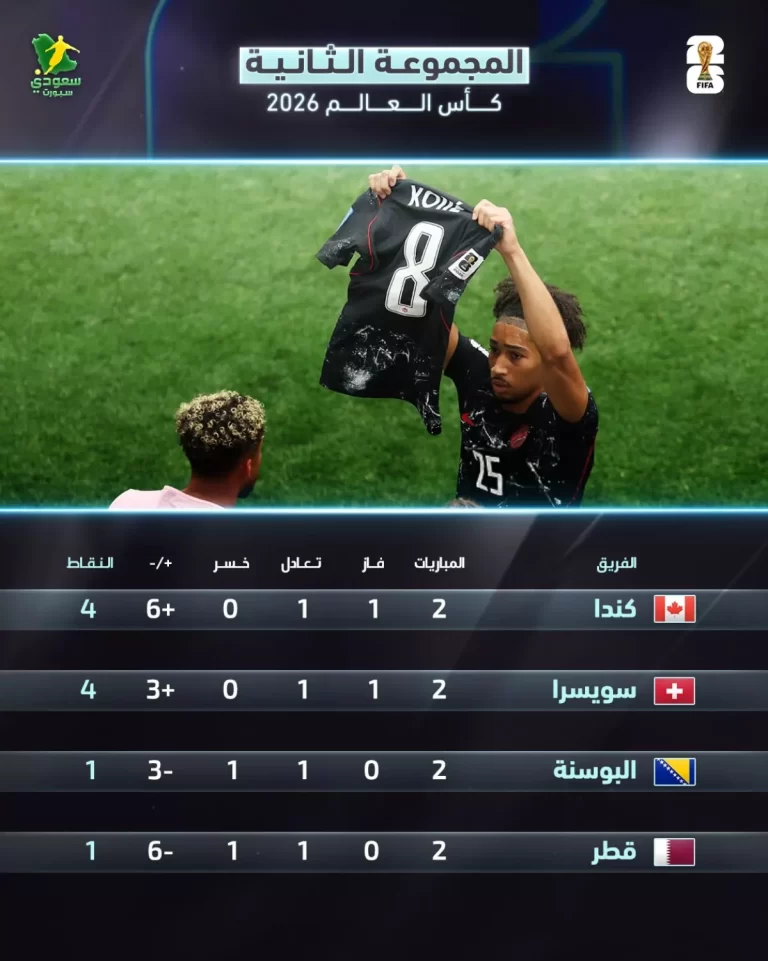 كندا تكتسح قطر في كأس العالم 2026 وترتيب المجموعة الثانية بعد الجولة 2 كأس العالم 2026 | كندا تكتسح قطر .. ترتيب المجموعة الثانية بعد نهاية الجولة 2